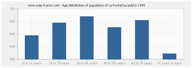 Age distribution of population of La Rochefoucauld in 1999